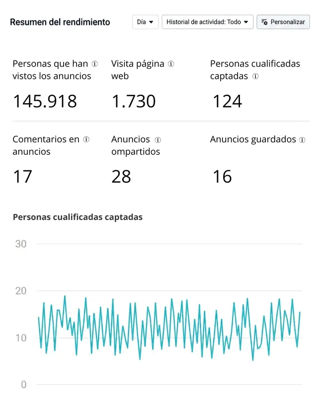 Resultados de campaña — Reformas · Madrid